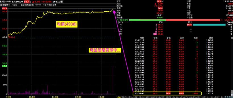 蘋概股報復性反彈，尤其這 1 檔殖利率 8％，尾盤大單 1480 張敲進，硬是要拉漲停... 