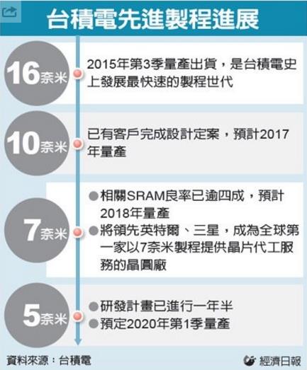 三星 Bye Bye！台積電 7 奈米製程明年第一季完成認證，未來將有 2 大發展方向...