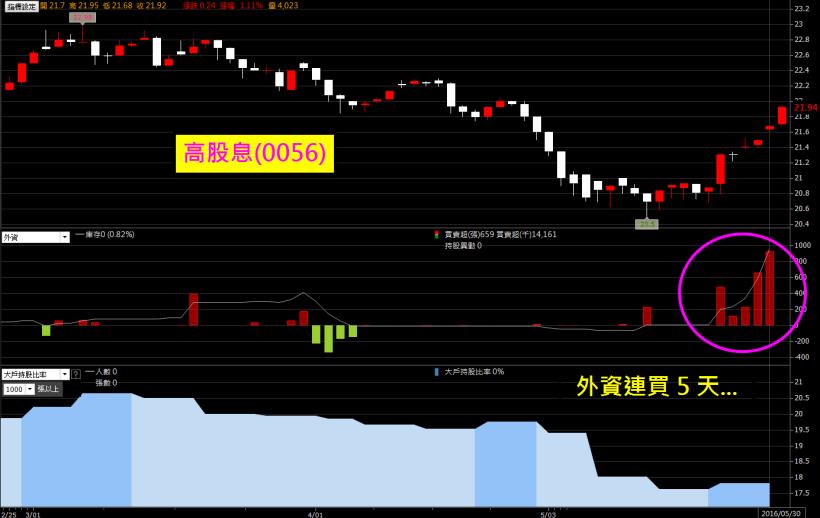 外資大買 139 億！主流不明不代表沒主流，市場資金湧入 ETF，尤其這 2 檔外資只進不出...