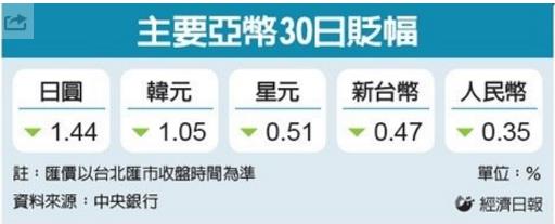 人民幣中間價創 5 年新低，台幣昨日重貶 1.52 角！亞幣競貶賽起跑，有 TRF 的朋友小心...