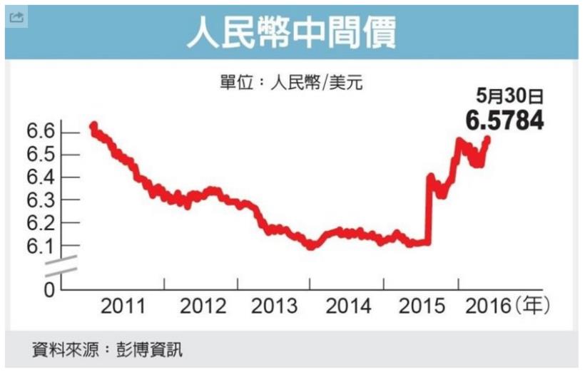 人民幣中間價創 5 年新低，台幣昨日重貶 1.52 角！亞幣競貶賽起跑，有 TRF 的朋友小心...