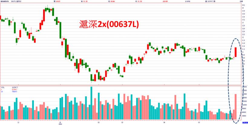 外資高盛的一篇報告，讓陸股 2 大指數帶量衝高！也激勵這二檔 ETF 「爆量」突破盤整區... 