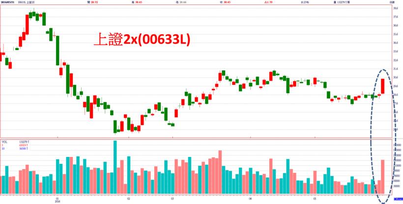 外資高盛的一篇報告，讓陸股 2 大指數帶量衝高！也激勵這二檔 ETF 「爆量」突破盤整區... 