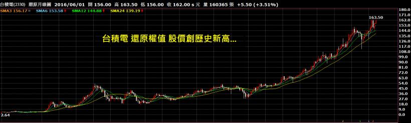 這 1 家公司還原權值，股價創下歷史新高！能夠讓大小股東都賺錢，台股大概只有他...