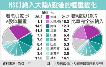 MSCI 打臉中國 A 股的 3 個理由！看完才知道原來納入 MSCI 不是萬靈丹...