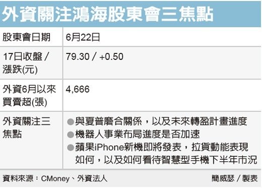 鴻海(2317)合併夏普之後，法人最關心的 3 件事，郭董本週三給答案...