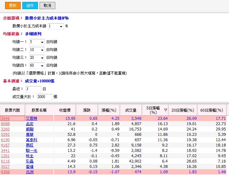 有些主力喜歡偷偷地讓股價「多頭排列」！試試利用這 3 個方法，不再錯過黑馬股...