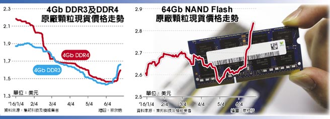 供需缺口再現，記憶體報價再啟漲勢！業內人士表示，台廠至少還有 2 年的優勢...