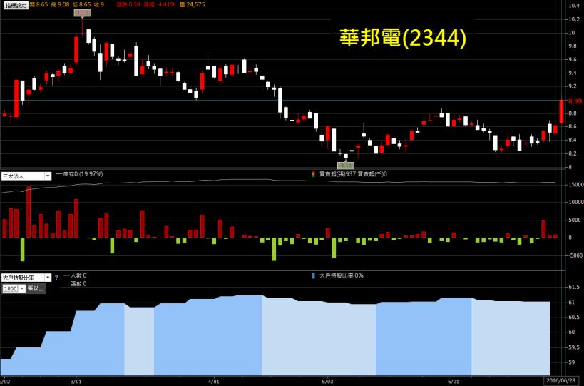 供需缺口再現，記憶體報價再啟漲勢！業內人士表示，台廠至少還有 2 年的優勢...