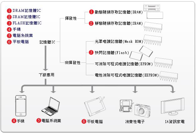 供需缺口再現，記憶體報價再啟漲勢！業內人士表示，台廠至少還有 2 年的優勢...