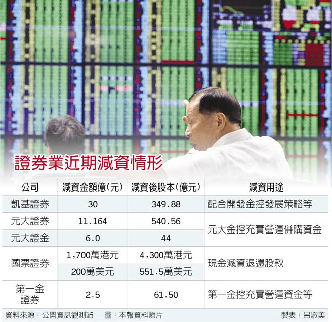 不是減資股就可以買！佈局證券股，除了要有閒錢之外，還要考慮被併購的機會！(內附股票清單)