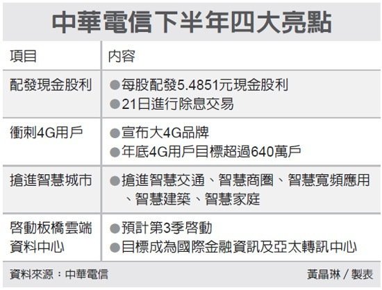 存股族的最愛！中華電(2412)要除息了！不只殖利率超過 4％，下半年還有「四大亮點」...