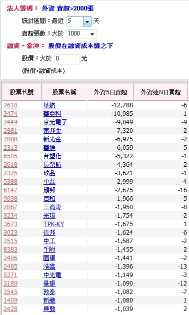 不在風暴核心也不能輕忽！如果持股出現這 3 項訊號，就該提高警覺！(內附外資近五日賣超排行)