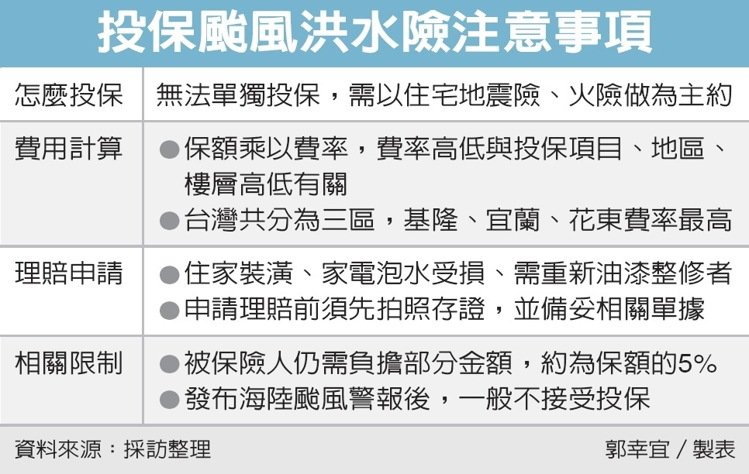 原來颱風也可以買保險！尤其是這 3 個地區的朋友特別需要！但保險公司可就要 挫著等 了...