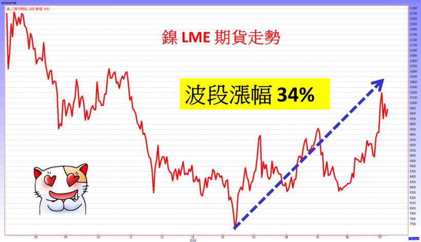 鎳價漲幅超過三成，不銹鋼族群 Q2 財報有看頭！其中 1 檔外資持股跟千張大戶比例雙創新高！