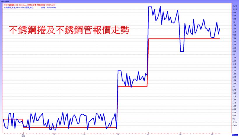 鎳價漲幅超過三成，不銹鋼族群 Q2 財報有看頭！其中 1 檔外資持股跟千張大戶比例雙創新高！