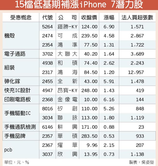 蘋果 i7 下達量產令！15 檔「低基期」供應鏈待命，法人買超最多的竟然是它...
