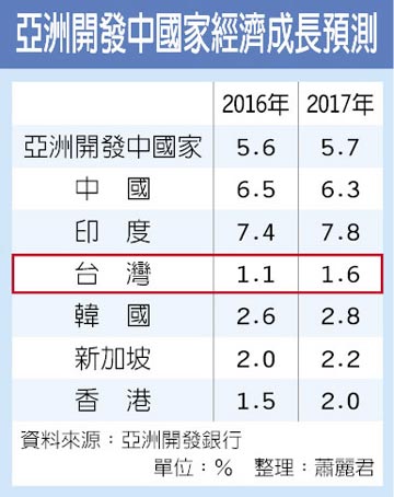亞洲銀行調降台灣 GDP 成長率至 1.1％，慘居四小龍之末！外國人看到的問題，值得我們深思...