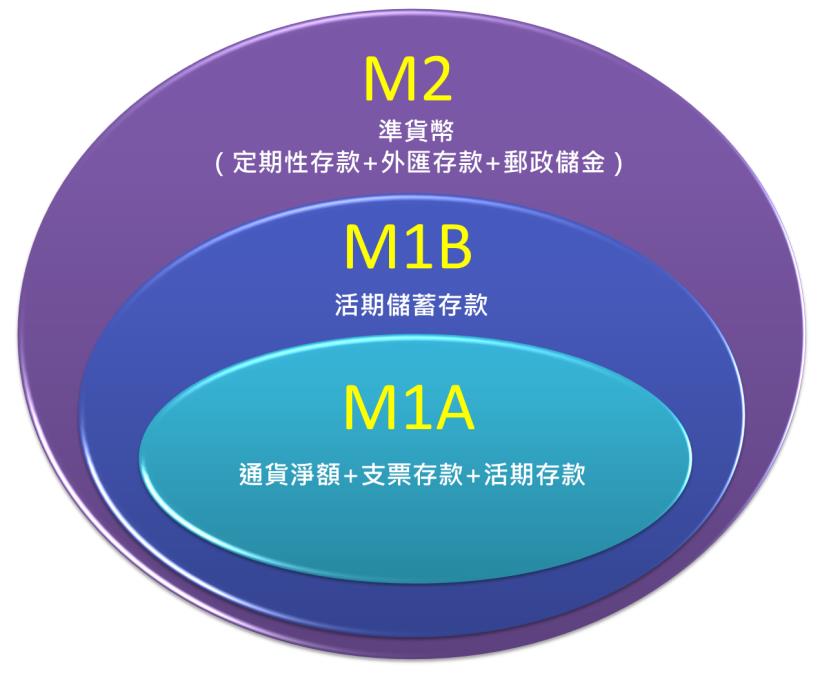 央行放利多，M1B 與 M2 維持黃金交叉！但這時技術面卻露出隱憂...