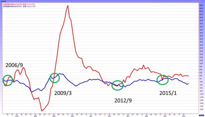 央行放利多，M1B 與 M2 維持黃金交叉！但這時技術面卻露出隱憂...