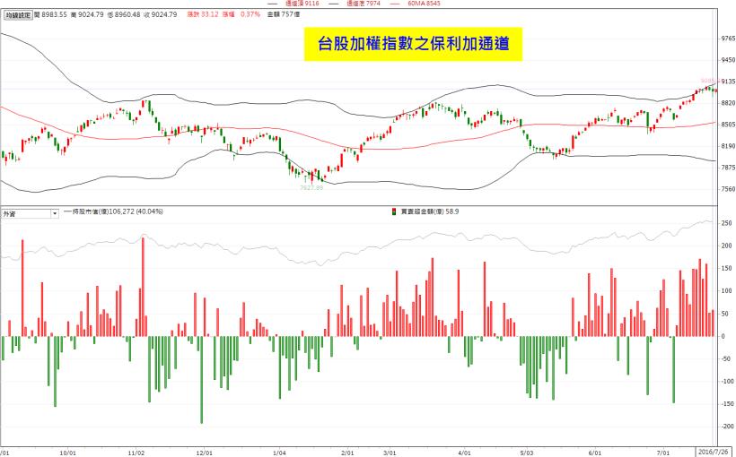 央行放利多，M1B 與 M2 維持黃金交叉！但這時技術面卻露出隱憂...