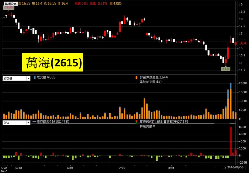 韓進海運破產的領悟！用同樣條件檢視「貨櫃三雄」，發現只有這 1 檔相對安全...