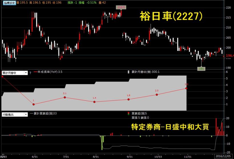 日圓貶值，五大產業受惠！但其中有 1 檔被特定券商鎖定大買...