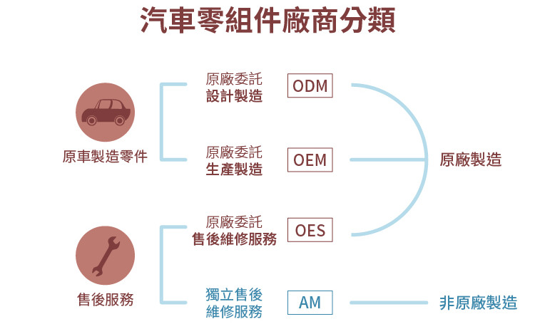 雪季到來，AM 市場需求提前引爆！「外銷比重」大的「汽車零件股」可望優先受惠...