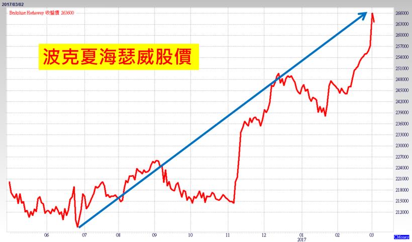 股神巴菲特就用這 1 招，打趴挑戰他的基金經理人！我當年怎麼沒有想到啦~(哭哭)