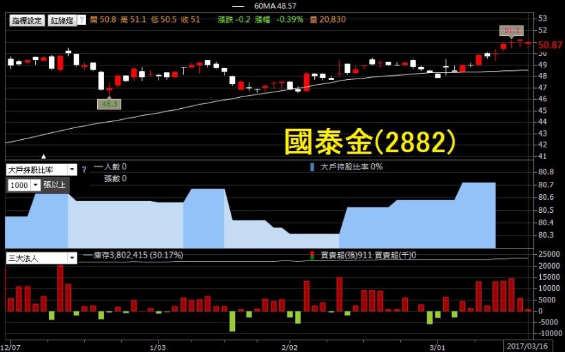 Fed 再升息1碼，啟動升息循環！還有 29 檔金融股價仍低於淨值...(內附股票清單)
