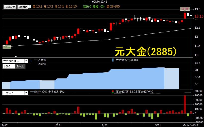 Fed 再升息1碼，啟動升息循環！還有 29 檔金融股價仍低於淨值...(內附股票清單)