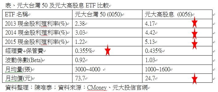 高手在民間！如何選 1 檔「配息穩、波動小」的 ETF ，修車師傅這麼挑...