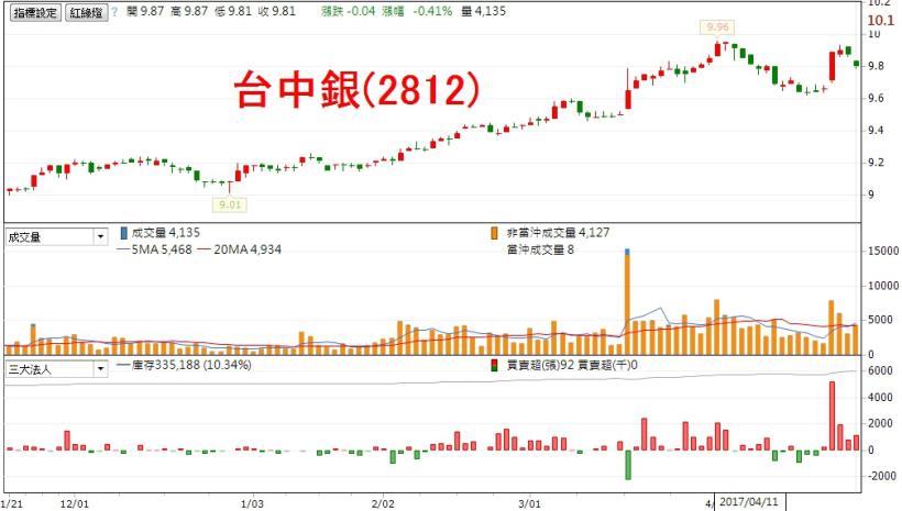 台股看回不回挑戰萬點！還好有這「2低1高」股，不怕被軋空手...