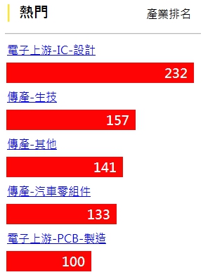 法人也有「羊群效應」，這 3 檔 IC 設計股報告，竟然全是「買進」，其中 1 檔今日漲停...