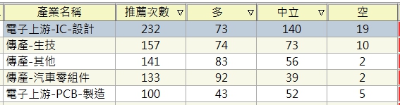 法人也有「羊群效應」，這 3 檔 IC 設計股報告，竟然全是「買進」，其中 1 檔今日漲停...