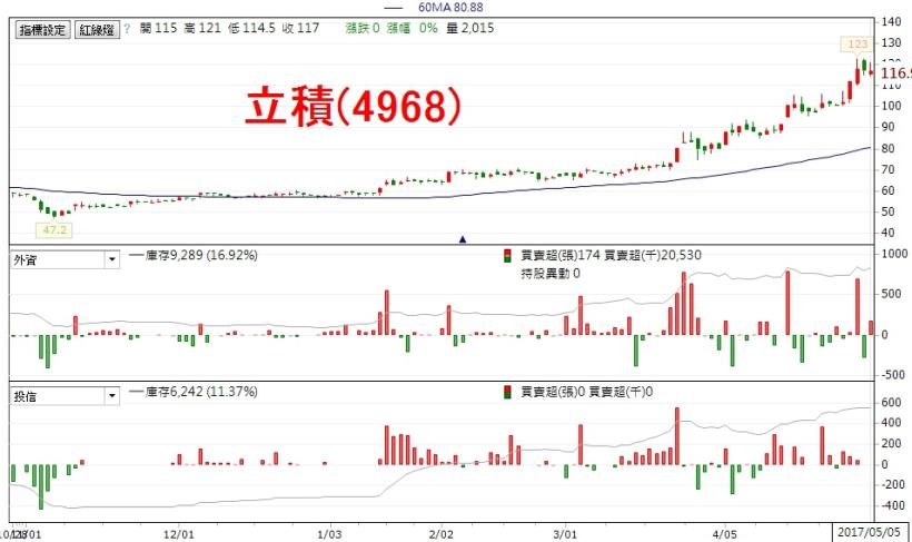 法人也有「羊群效應」，這 3 檔 IC 設計股報告，竟然全是「買進」，其中 1 檔今日漲停...