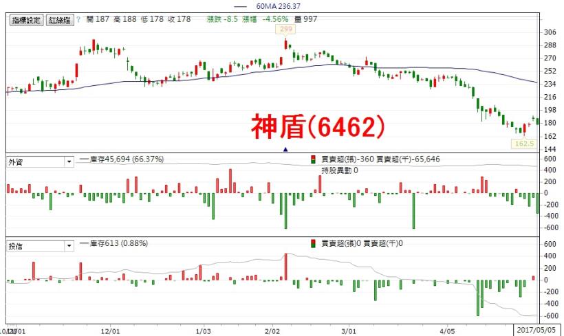 法人也有「羊群效應」，這 3 檔 IC 設計股報告，竟然全是「買進」，其中 1 檔今日漲停...
