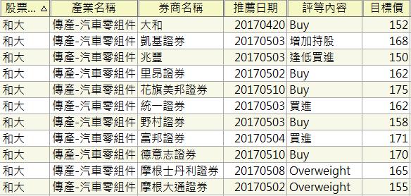 同樣是「買進」評等，一檔外資、投信用力買，另一檔卻是法人說一套、做一套...