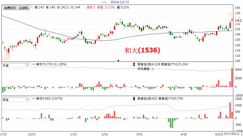 同樣是「買進」評等，一檔外資、投信用力買，另一檔卻是法人說一套、做一套...