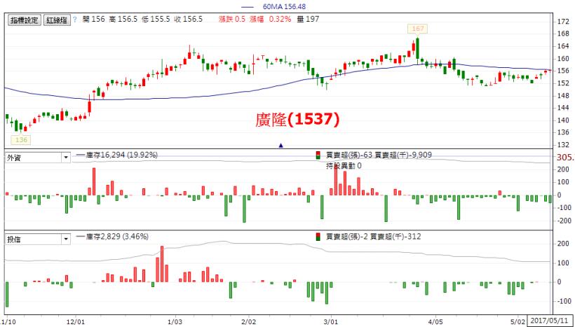 同樣是「買進」評等，一檔外資、投信用力買，另一檔卻是法人說一套、做一套...