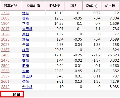 行情回檔買什麼？10 檔「二低一高」股優先選！
