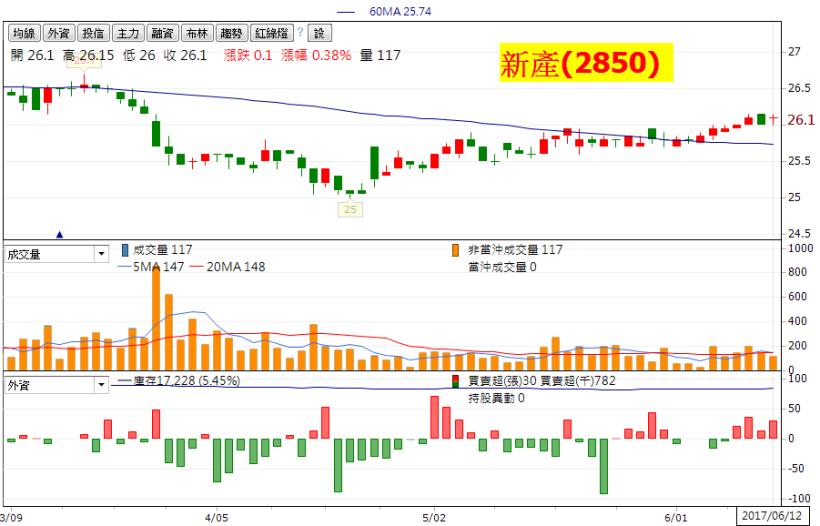 行情回檔買什麼？10 檔「二低一高」股優先選！