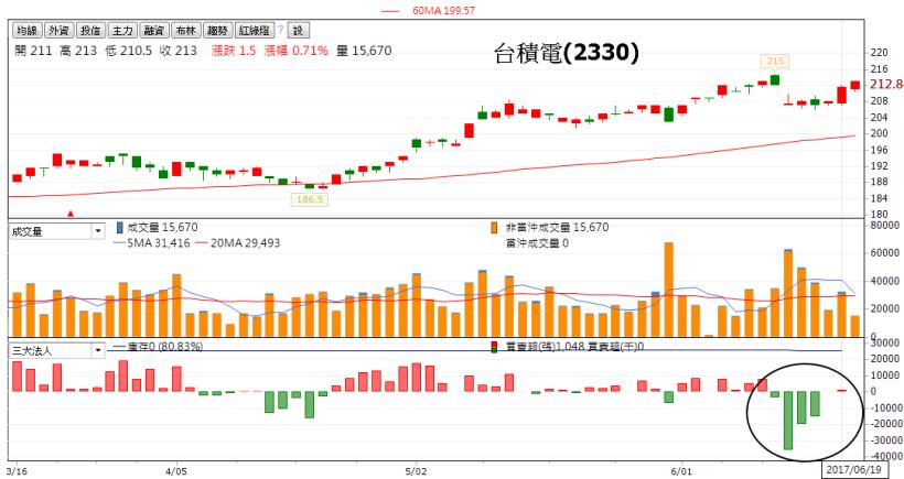 16 檔法人「中空率」名單，台積電(2330)竟然也上榜了！