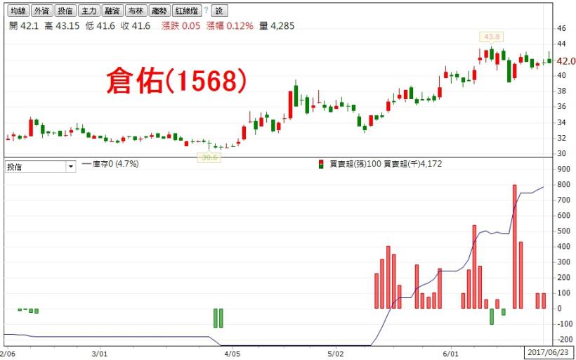 投信季底拚作帳！這 2 大類不能不知道