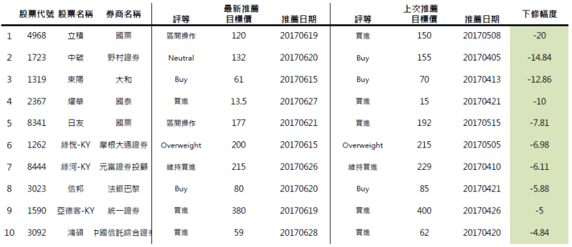 台股站上萬點第 28 天！別太快開香檳，這 10 檔被法人悄悄調降了目標價...