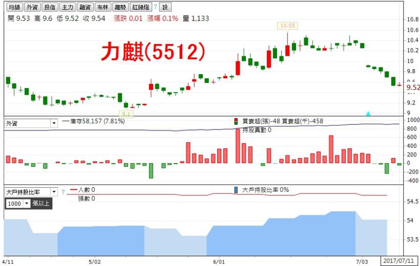 利用「累計營收」，輕鬆找出「一高二低」黑馬股！(內附股票清單)