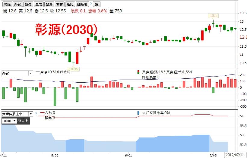 利用「累計營收」，輕鬆找出「一高二低」黑馬股！(內附股票清單)