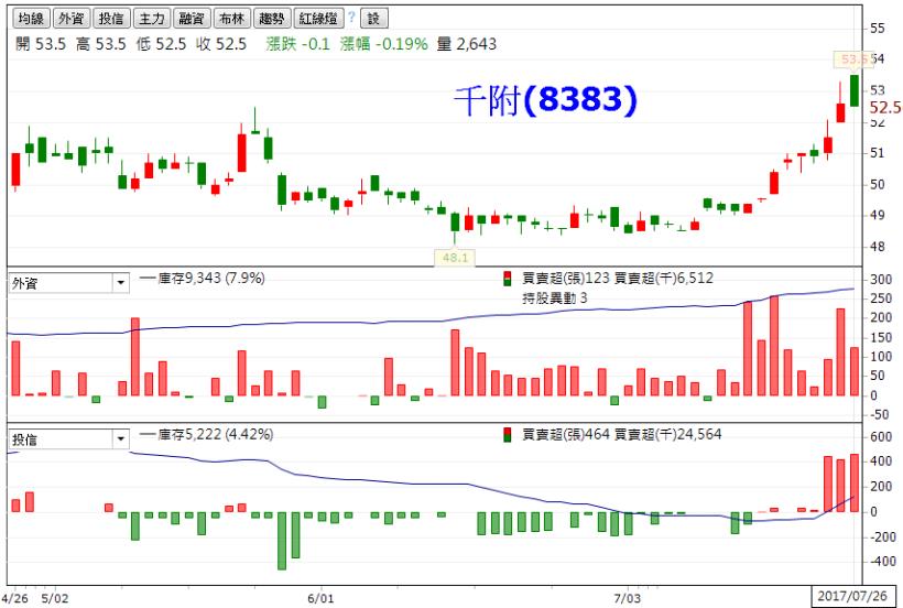 法人「買店頭、賣集中」，兩面手法你看出來了嗎？但是其中有 6 檔內外資一致買進...