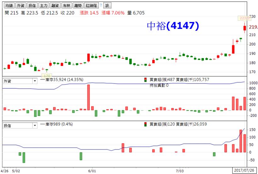 法人「買店頭、賣集中」，兩面手法你看出來了嗎？但是其中有 6 檔內外資一致買進...