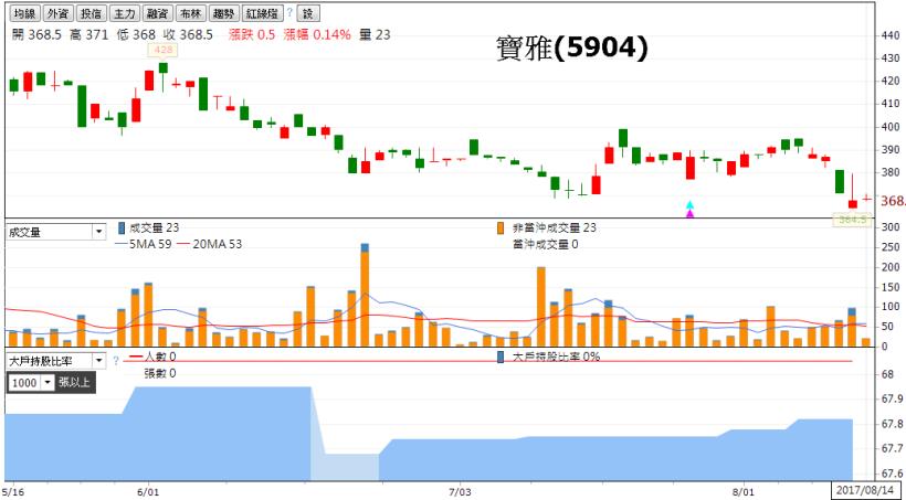 女人與小孩的錢最好賺！寶雅(5904)法人「看多率」 100％，潛在上漲空間 33％ ... 